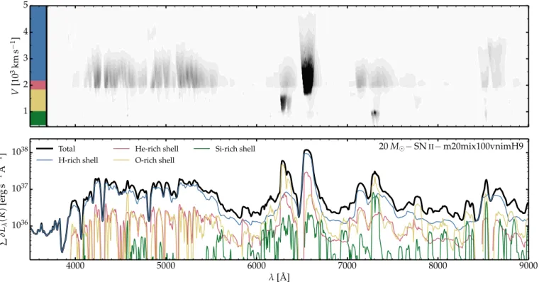 Fig. 4. Illustration of the spatial regions (here shown in velocity space) contributing to the emergent flux in a 20 M  type II SN model characterized by weak mixing for all non-IGE species, strong mixing for IGE species, and with a 9 M  H-rich envelope ma