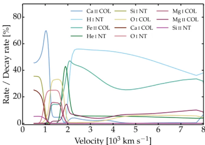 Fig. 6. Illustration of the main cooling processes balancing the radioactive decay heating at all ejecta depths in the reference model m20mix100vnimH9