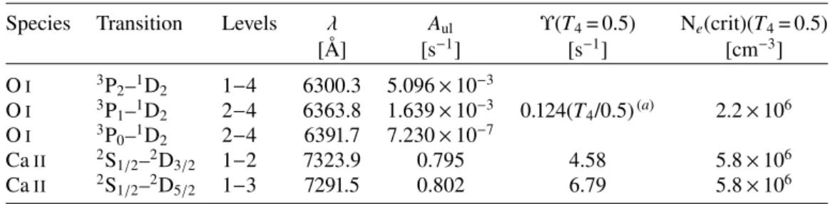 Table 3. Atomic properties associated with the [O I ] λλ 6300, 6364 and [Ca II ] λλ 7291, 7323 doublet transitions.