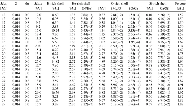 Table 1. Shell masses and abundance ratios in our grid of massive star models.