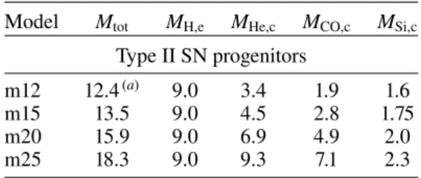 Table 2. Pre-SN progenitor properties for our model set. M H,e refers to the H-rich envelope in the type II SN models.