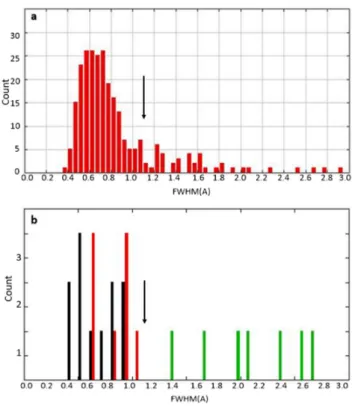 Fig. 1. Panel a: histogram of the values of the band width FWHM (Å) of the DIBs detected in the lines of sight of HD 183143 or HD 204827 (Hobbs et al