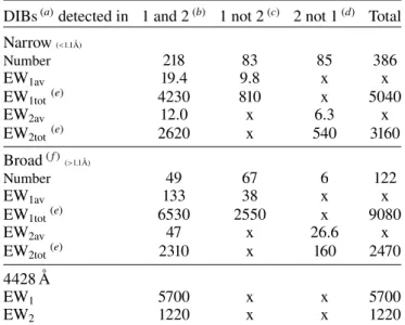 Fig. 3. Wavelength dependence of the ratio R 21 of the equivalent widths of narrow DIBs (FW H M &lt; 1.1 Å, Table 2) in the lines of sight of HD 204827 and HD 183143 (Hobbs et al