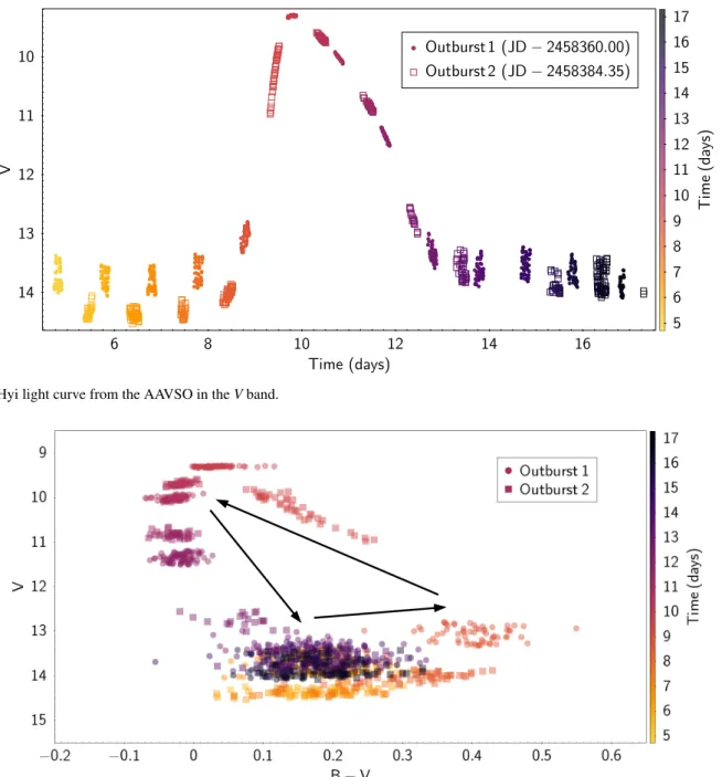 Fig. 3. VW Hyi light curve from the AAVSO in the V band.