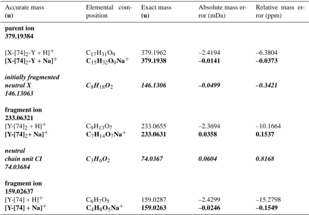 Table 3a. ESI(+)/FTICR MS/MS measurements: