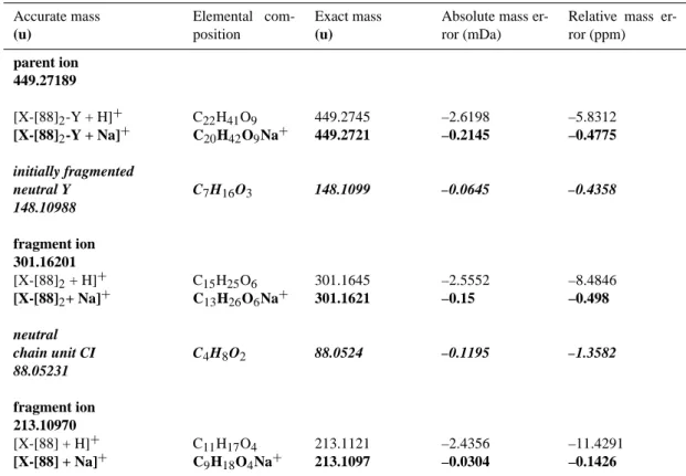 Table 3d. ESI(+)/FTICR MS/MS measurements: