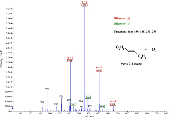 Fig. 2b. ESI(+)/TOF MS mass spectrum of SOA formed during the gas phase ozonolysis of trans-3-hexene (initial mixing ratios: 8 ppm ozone, 15 ppm trans-3-hexene).