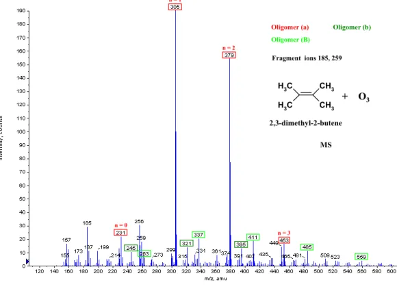 Fig. 2c. ESI(+)/TOF MS mass spectrum of SOA formed during the gas phase ozonolysis of 2,3-dimethyl-2-butene (initial mixing ratios: