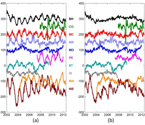Figure 2. SG time series  after correcting  for tidal, atmospheric, polar motion and instrumental drift  effects  before  (a)  and  (b)  after  removing  a  composite  annual  cycle