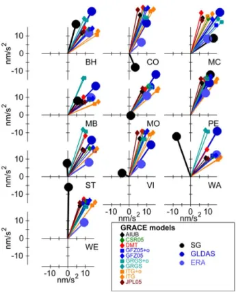 Figure 6. Phasor diagrams of the annual components at the different SG stations for the 10 different  GRACE solutions and  the two  GLDAS and ERA  hydrological  models