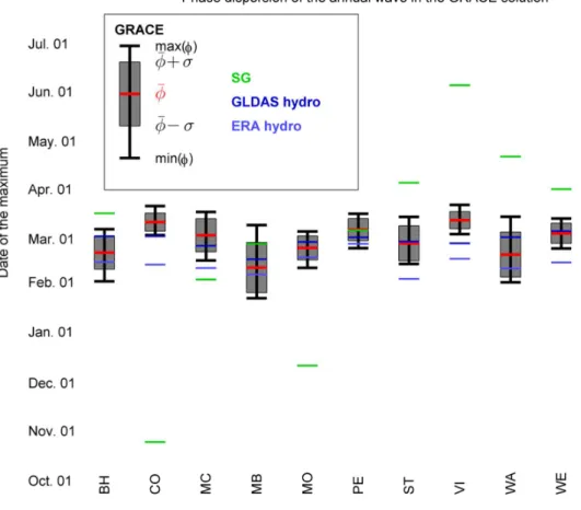 Figure  7.  Phase  distribution  of  the  annual  component  in  the  GRACE  solutions,  hydrological  models  and SG time series at the SG stations
