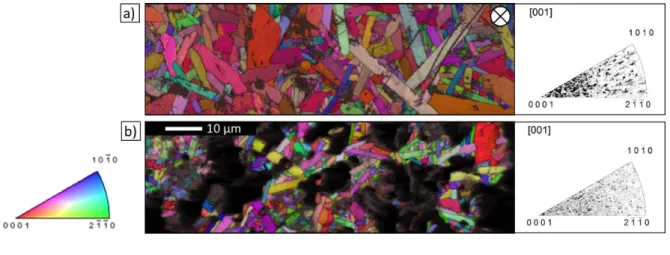 Figure  6.  EBSD  grain  orientation  maps  and  corresponding  inverse  pole  figures  of  (Zr 0.7 ,Ti 0.3 ) 2 (Al 0.5 ,Sn 0.5 )C ceramics produced by (a) RHP30 (pressure applied perpendicular to  the surface marked by ) and (b) RHP0