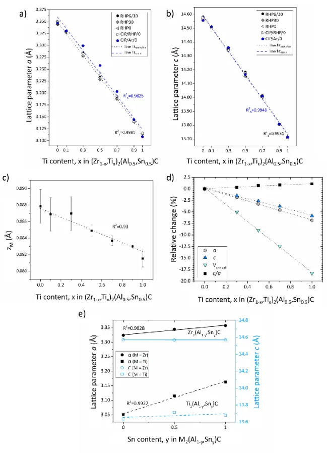 Figure  7.  Lattice  parameters  a  (a)  and  c  (b)  of  (Zr 1-x ,Ti x ) 2 (Al 0.5 ,Sn 0.5 )C  as  function  of  the  synthesis route