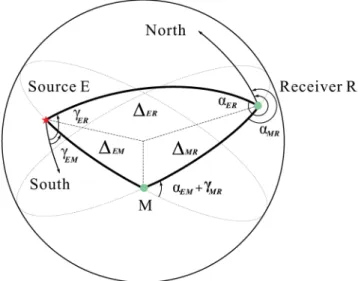 Figure 1. Earthquake epicentre E- receiver R geometry. M is the observation point of the time-reversed wavefield.