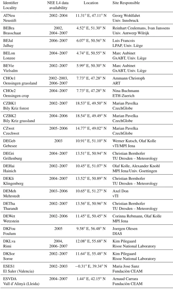 Table 2. CE eddy covariance sites providing the NEE L4 data used in this study.