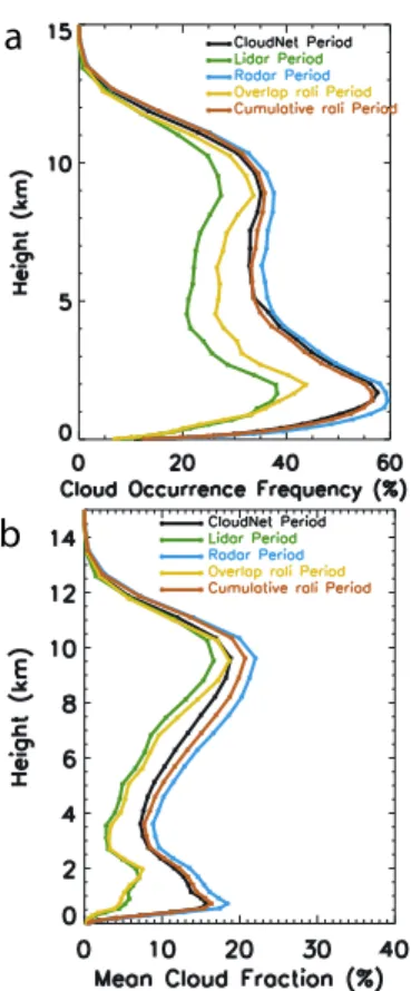 Figure 2. Same as Figure 1, but with radar and lidar instrumental effects added.