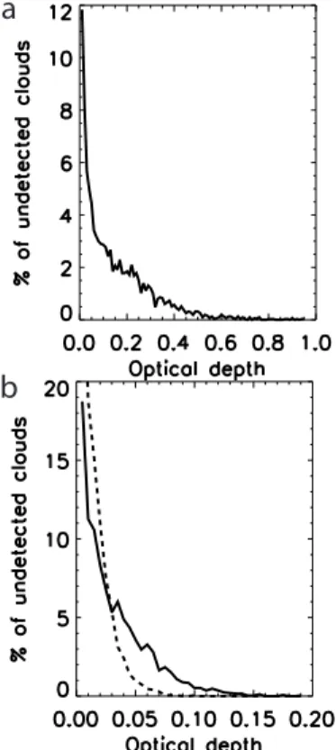 Figure 4. Cumulative distribution of the clouds undetected by a radar of sensitivity (a) 45 dBZ, (b) 55 dBZ (solid) and 60 dBZ (dashed) at 1 km range as a function of their optical depth