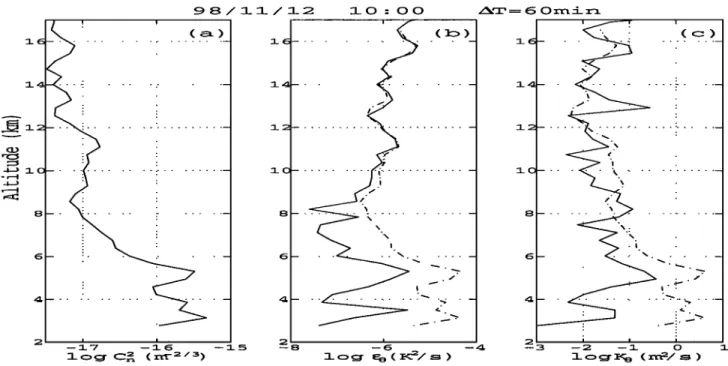 Figure  1.  Vertical profiles  at  1000 UTC  12 November  1998 of C•  2 (a), ½0 (b) and /(0  (c) by using balloon borne measurements  (solid line) or climatological  values of 9 and d9/dz  (dashed line)