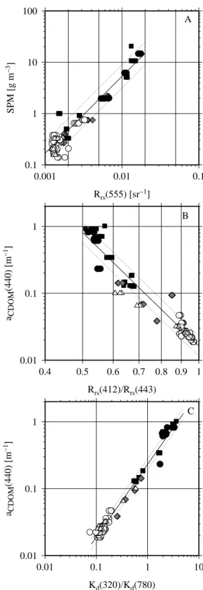 Fig. 8. Chl concentrations retrieved from (A) OC4Me, (B) GSM and (C) Ben Mustapha et al