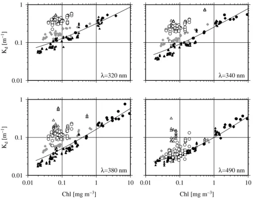 Fig. 10. K d as a function of Chl a, and for selected wavelengths as indicated (redrawn from Morel et al., 2007a, with addition of the data from Malina Leg2b)