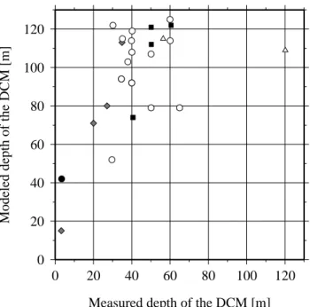 Fig. 11. Predicted versus measured depth of the deep chlorophyll maximum (DCM). Stations from the two river transects are  ex-cluded from this comparison because they do not exhibit a DCM (stations 395 to 398, and 691 to 695)
