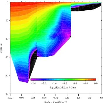 Fig. 2. Vertical profiles of the decimal logarithm of the downward irradiance normalized to its value just below the sea surface