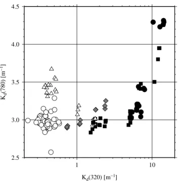 Fig. 5. (A) Irradiance reflectance at 560 nm, R(560), as a func- func-tion of the Chl a concentration