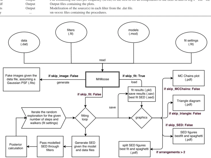 Figure 1. Flow chart of MR - MOOSE . and provides marginalized probability density functions for each