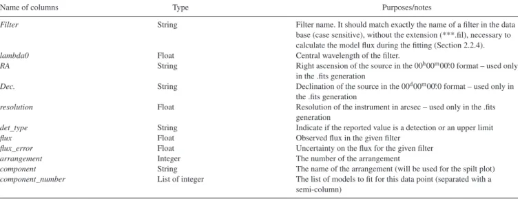 Table 2. Structure of the .dat file. We provide here an example.