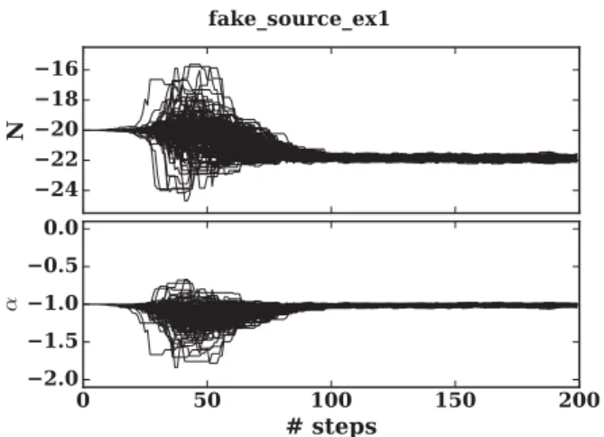 Figure 2. MC-Chains for each parameter for the given number of steps for example 1. Note the convergence reached roughly after step 100