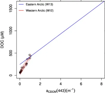 Figure 9. Histogram of a CDOM sat (443) values in the SB, the LP, and the KR seas defined in Fig