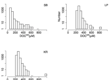 Figure 12. Histogram of DOC sat values in the SB, LP, and KR seas defined in Fig. 8.