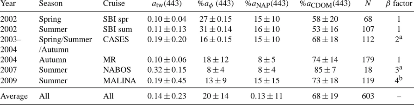 Table 1. Summary of our absorption data sets. The total nonwater absorption (a tw (λ), m −1 ), and individual contribution by phytoplankton (a φ (λ), m −1 ), NAP (a NAP (λ), m −1 ), and CDOM (a CDOM (λ), m −1 ) are shown