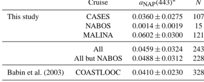 Table 2. Average values and standard deviations of a NAP (443) nor- nor-malized by SPM (a NAP (443) ∗ ,m 2 g −1 )