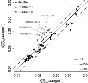 Figure 6. Relationship between a ϕ (443) and a ϕ (λ) at 412, 490, 555, and 670 nm. Coefficients of determination are shown in Table 3.