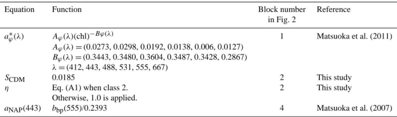 Table A2. Regression analyses between a CDOM (443) and R rs (λ) band ratio using SBI spr and SBI sum datasets.