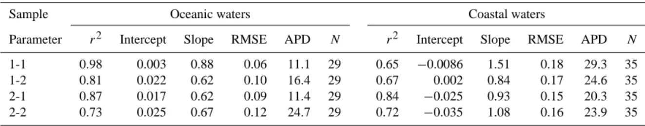 Table 2. Comparison of a CDOM (443) estimates with measured a CDOM (443) for either oceanic or coastal water samples.