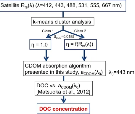 Fig. 6. A flow chart for deriving DOC concentrations for Arctic waters using satellite ocean color data.