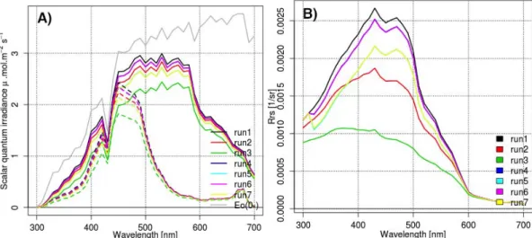 Fig. 9. Hydrolight simulation results: (A) spectral scalar irradiance (solid lines) and spectral scalar irradiance normalized by a phy (λ) : a phy (440) (dashed lines) at 2 m depth; (B) remote sensing reflectance