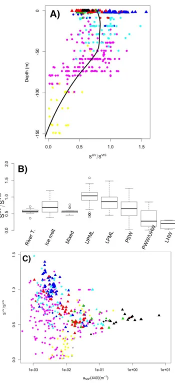Fig. 10. Variability of the spectral slope ratio between UV (S UV ) and visible (S VIS ) domains
