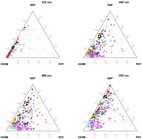 Fig. 11. Ternary plot illustrating the relative contribution of CDOM, phytoplankton, and NAP to absorp- absorp-tion, for all samples in this study and different wavelengths