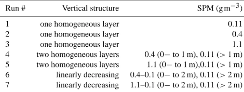 Table 1. Modeling of the vertical structure of the water column for RTF simulations.