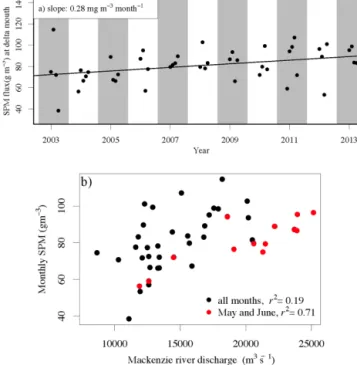Figure 9. Multiyear (2003–2013) variations in and trend of the monthly-averaged SPM concentration at the Mackenzie River mouth (a)