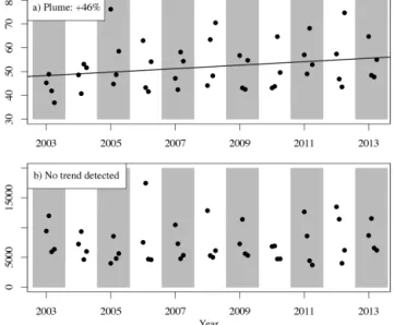 Figure 11. Multiyear (2003–2013) trends in the variation in the monthly-averaged SPM concentration in the Mackenzie River plume (a) and extent of the river plume (b).