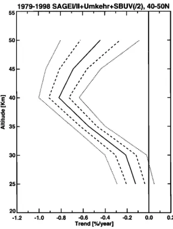 Figure  10. Estimate  of mean  ozone  trend  (% yr  '•) using  variance-  weighted estimates from  Dobson Umkehr,  SAGE  I/II,  and  SBUV(/2)  at 400-500  north  (thick  solid  line)