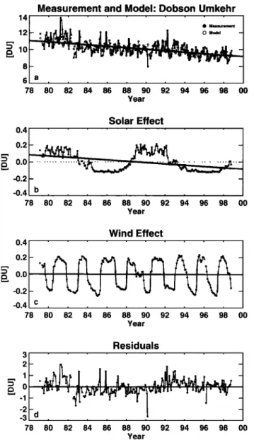 Figure  2.  (a)  Time series of Dobson Umkehr ozone at Boulder  (solid circles) in  layer 8  along with the statistical model values  (open circles) and the derived trend