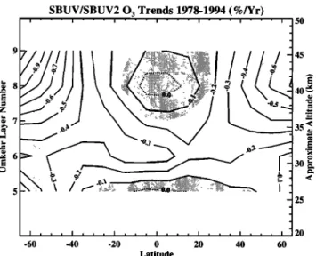 Figure 7. Annual SBUV+SBUV/2 trend calculated  •om  Novem-  ber 1978 through October 1994 as a hnction of latitude and Um- 