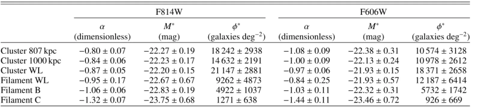 Table 2. Schechter fit parameters for RS GLFs for the six different areas.