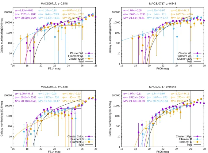 Fig. 9. As in Fig. 8 but for all galaxies (i.e., not only RS galaxies) in the F814W (left) and F606 (right) apparent magnitudes.