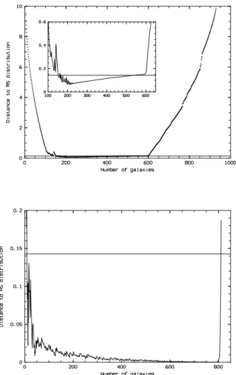 Fig. 10. Distance D between RS and ORS galaxy samples vs. number of galaxies in the ORS galaxy sample